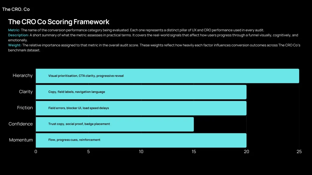 Conversion performance metrics chart – Hierarchy, Clarity, Friction, Confidence, Momentum weighted for audit scoring by The CRO Co