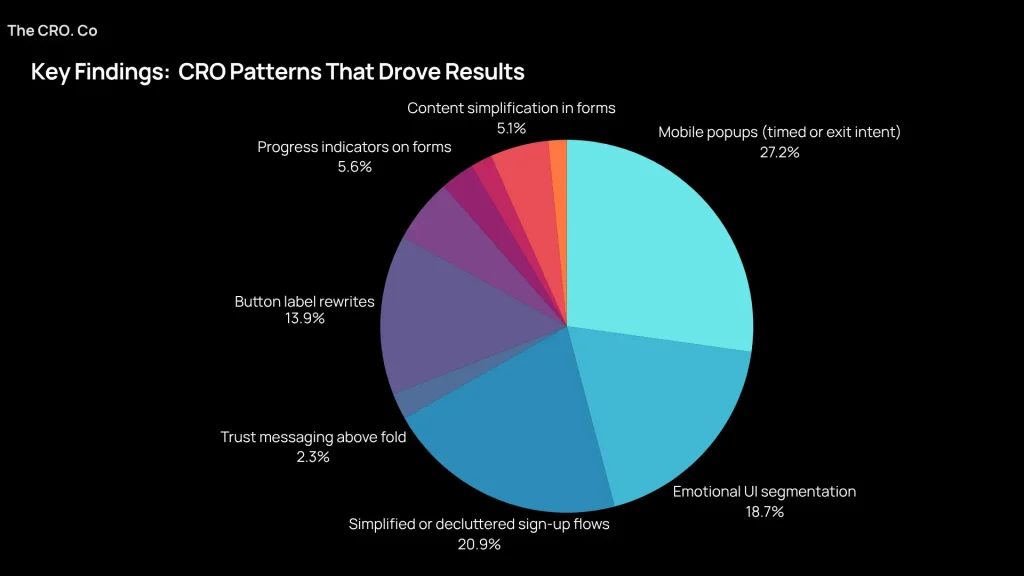 Pie chart of CRO test impact – mobile popups (27.2%), simplified sign-up flows (20.9%), emotional UI (18.7%), button copy (13.9%)”