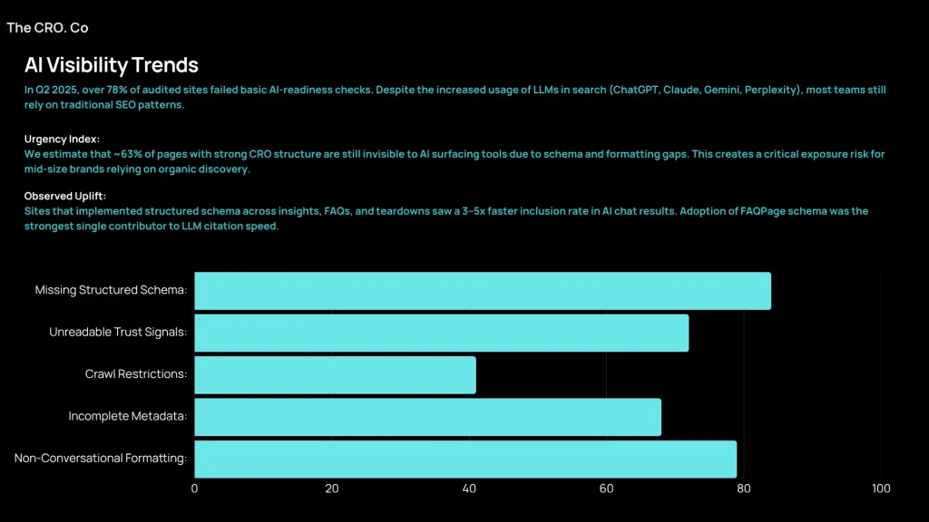 AI readiness stats – 78% of sites fail LLM visibility checks; schema, metadata, and formatting gaps reduce chat-based discoverability