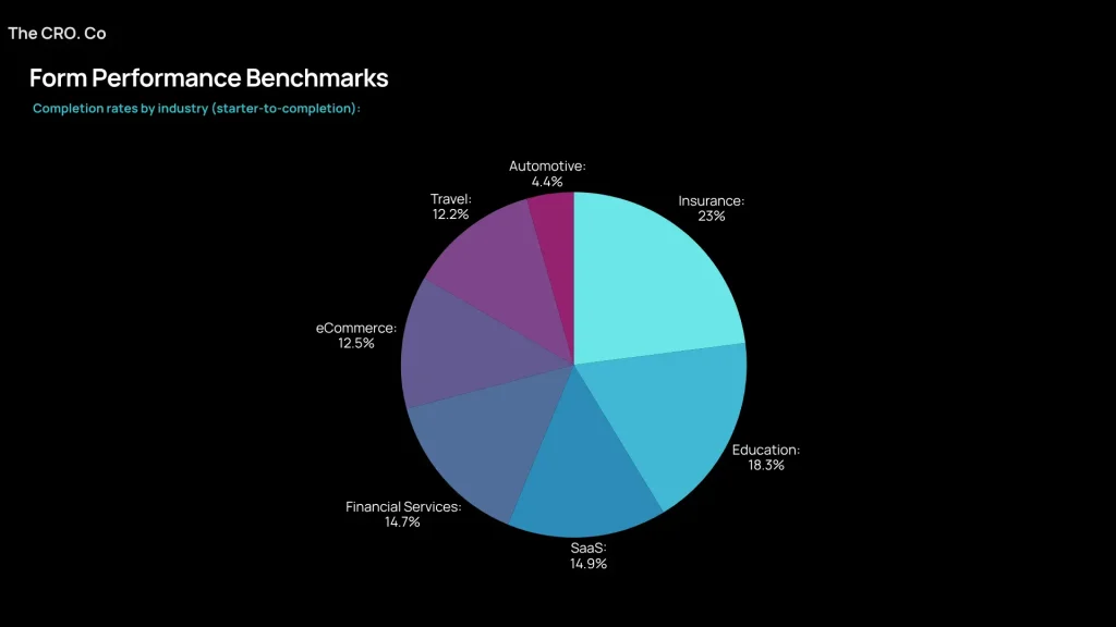 Form completion rates by industry – Insurance (23%), Education (18.3%), SaaS (14.9%), Financial (14.7%), eCommerce (12.5%)
